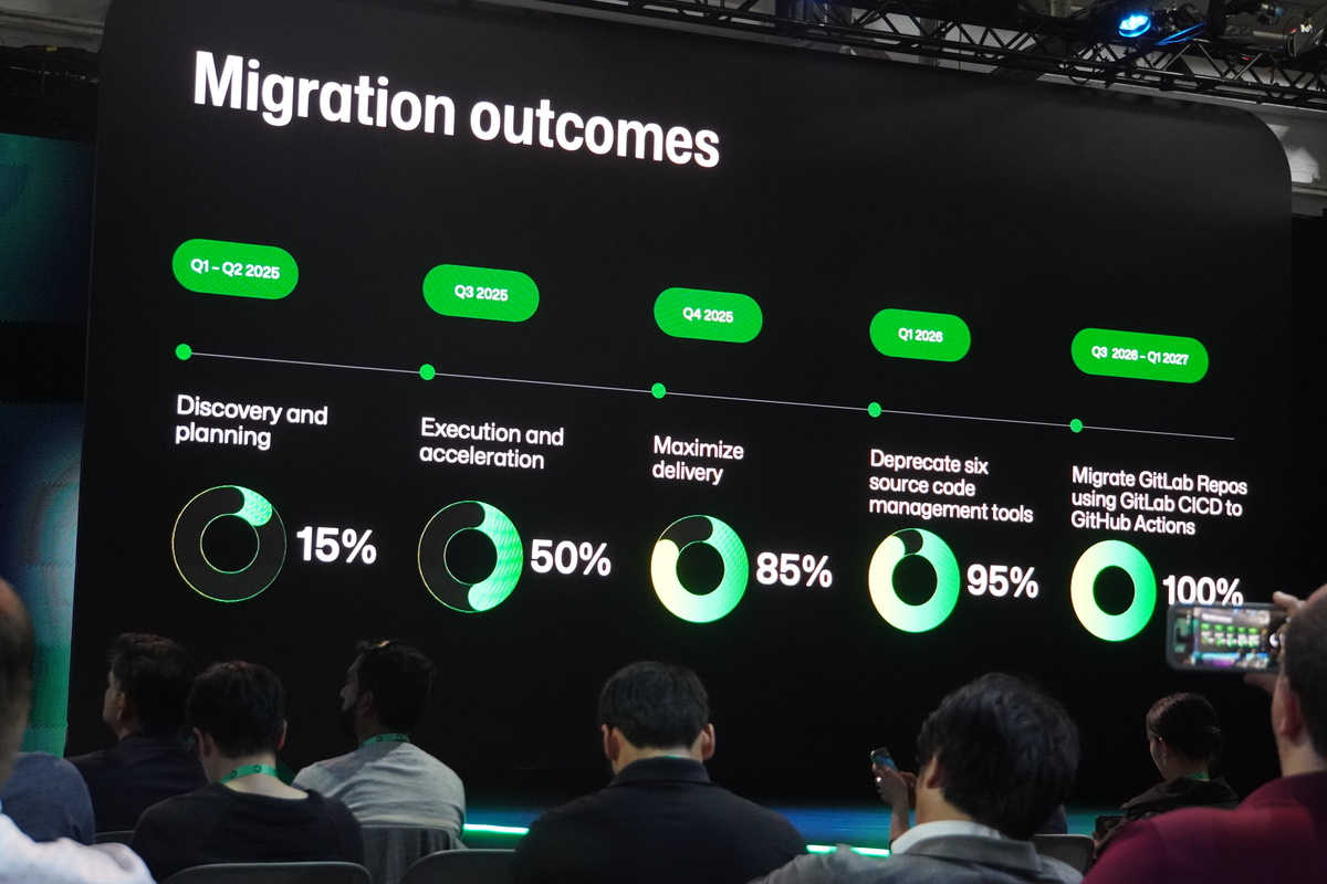 GitHub EMUへの移行状況