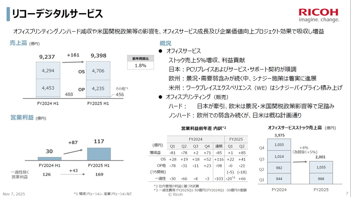 リコーデジタルサービスの概況