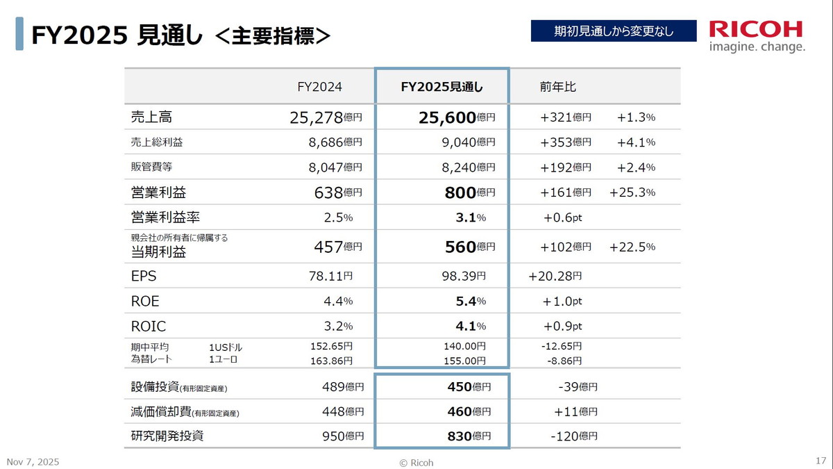 FY2025見通し＜主要指標＞