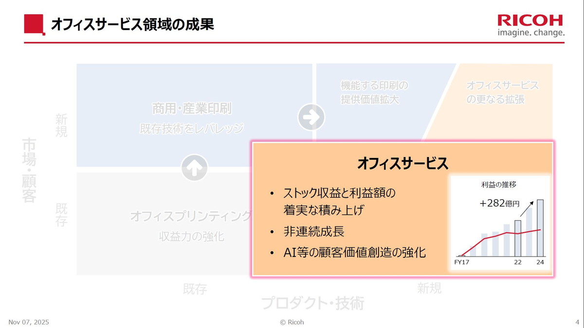 オフィスサービス領域の成果