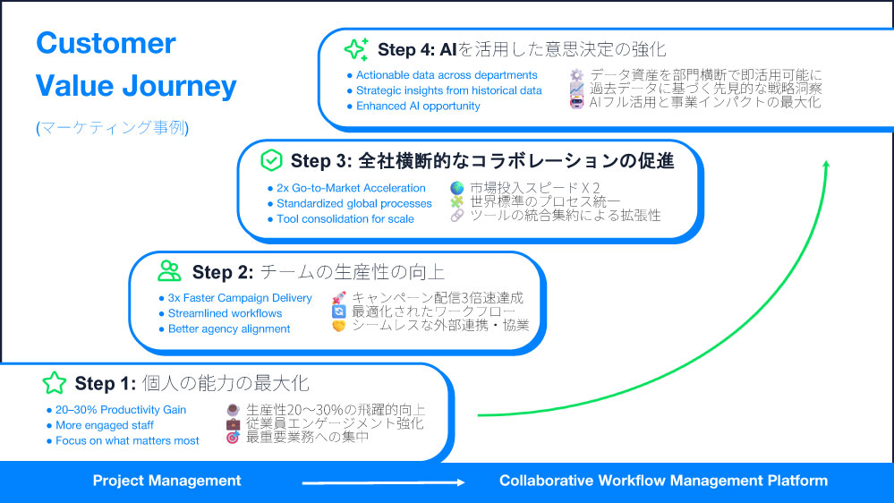 国内でのWrikeユーザーは、ステップ2までにとどまっている企業が多いという