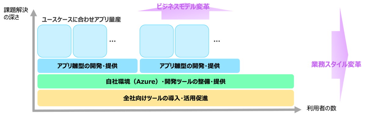 図1：生成AI活用の取り組みの全体像