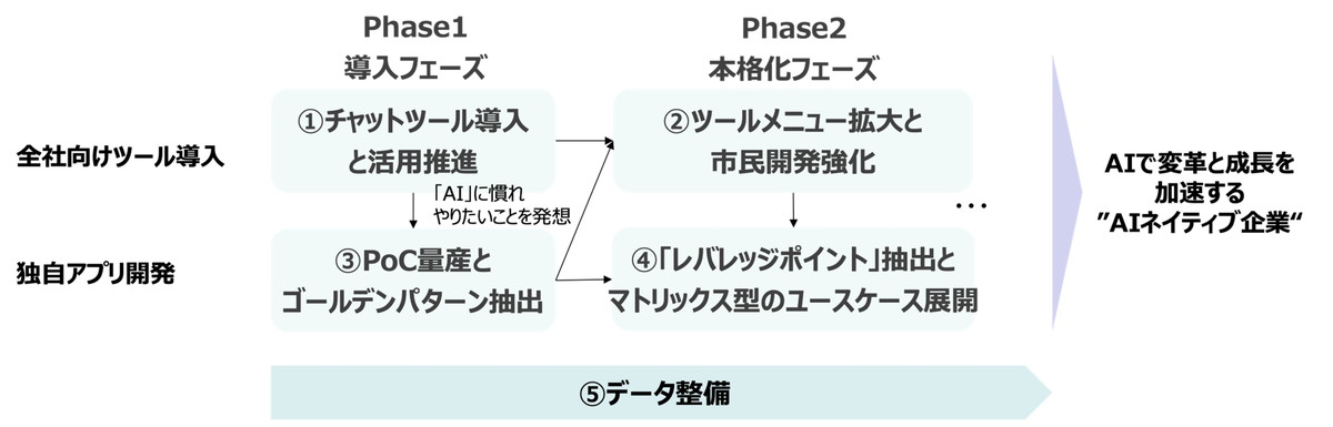 図2：導入フェーズから本格化フェーズ