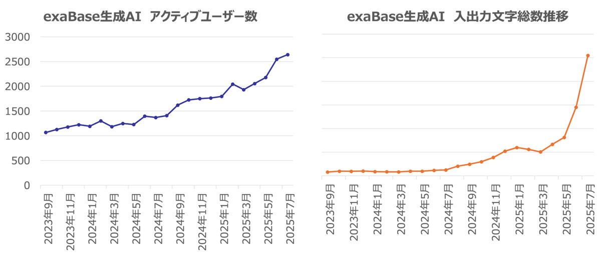 図3：アクティブユーザー数と入出力文字総数の推移
