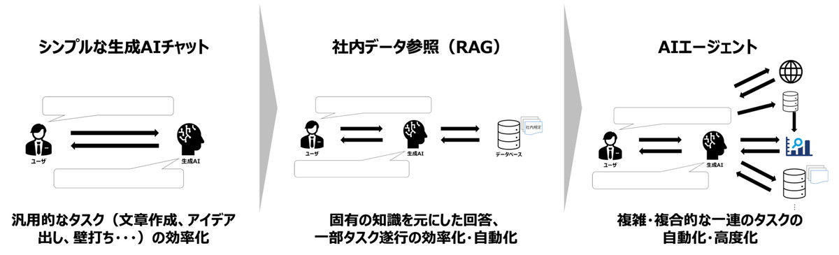 図5：AIエージェントによる業務変革・価値創出へ