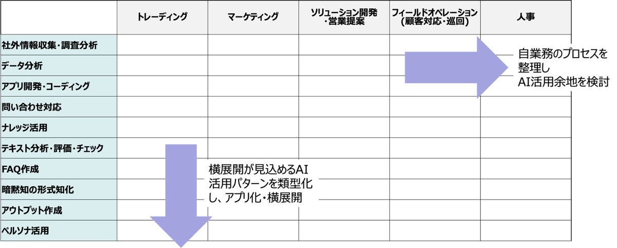 図6：マトリックス型のユースケース展開