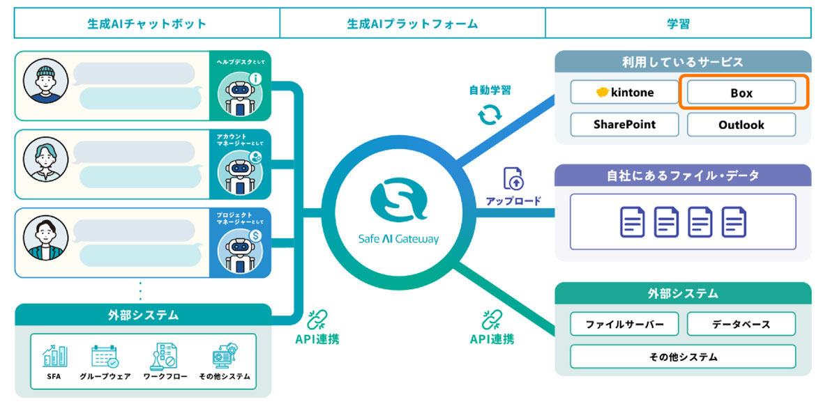 Boxとの連携イメージ