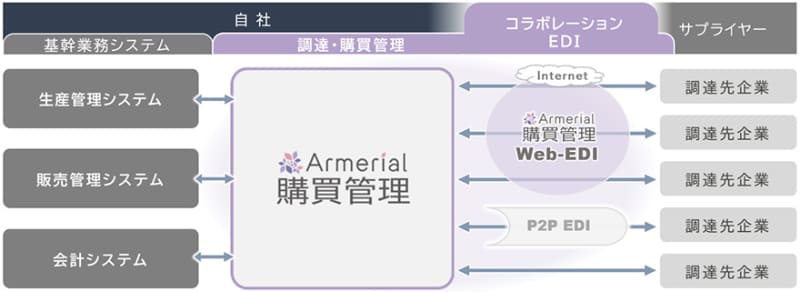 Armerial購買管理 概要図