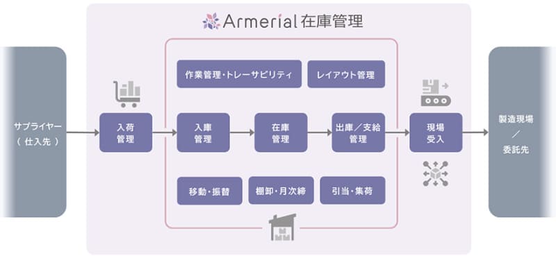 Armerial在庫管理 概要図