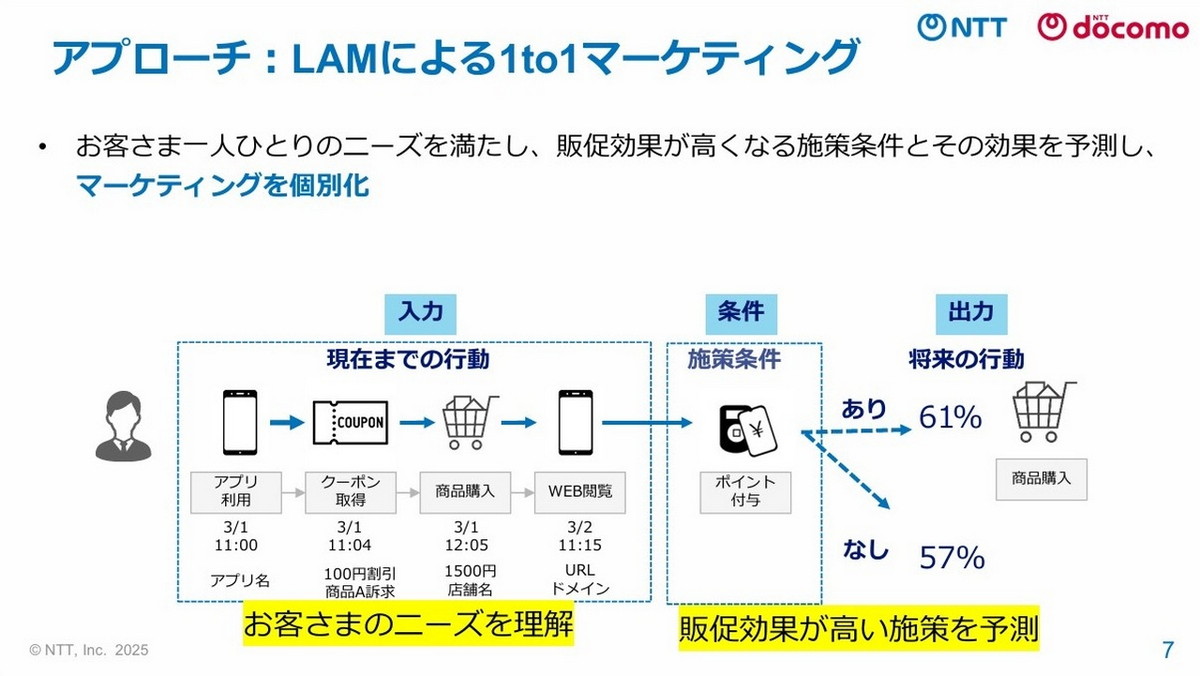 LAMによる1to1マーケティング