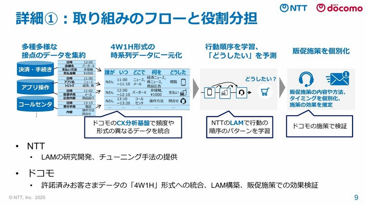 取り組みのフローと役割分担