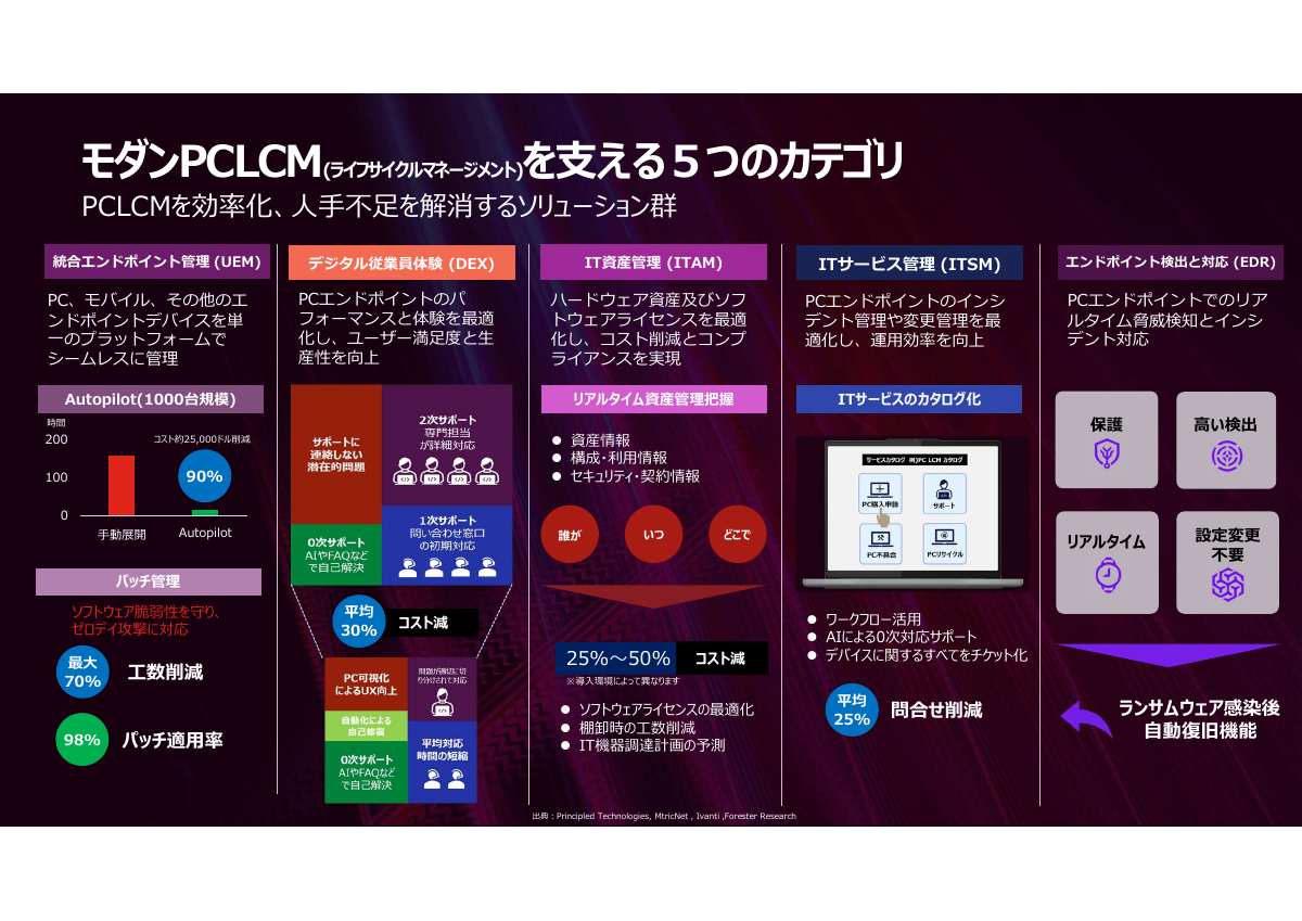 モダンPCLCMの5つのカテゴリーのソリューション群