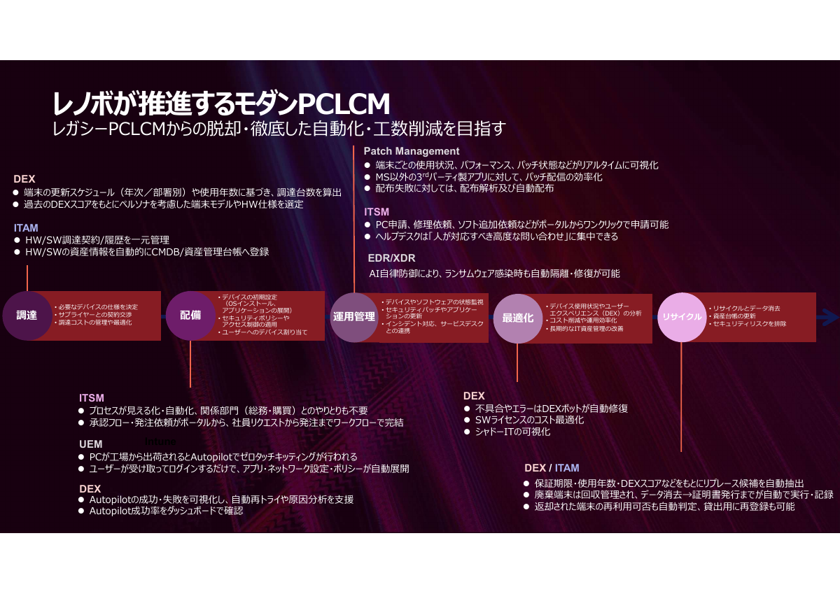 PCライフサイクルと5つのカテゴリーのソリューション