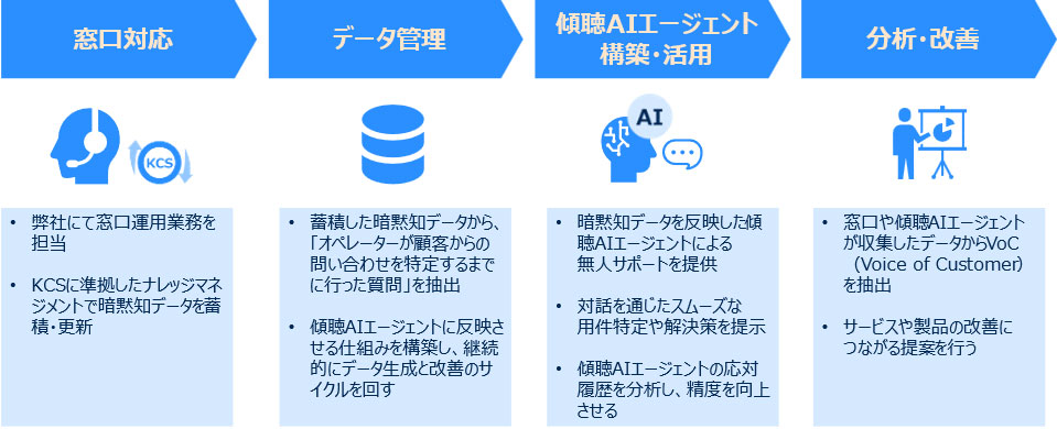 傾聴AIエージェント運用サービスの流れ