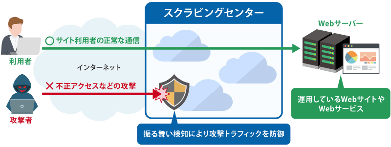 「Cloud Application Protection Service」の利用イメージ
