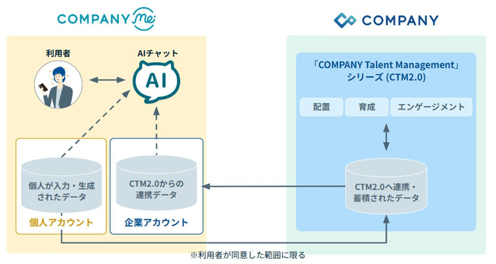 「COMPANY Me」と「COMPANY Talent Managementシリーズ」の連携イメージ