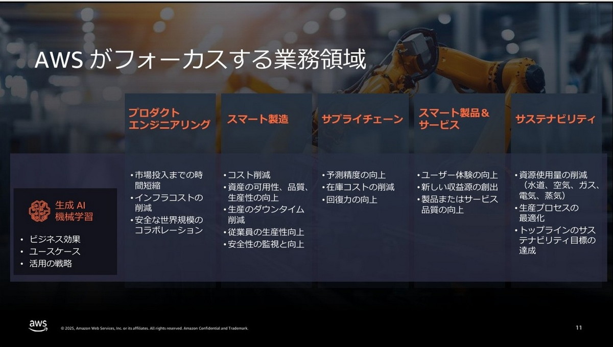 AWSがフォーカスする業務領域