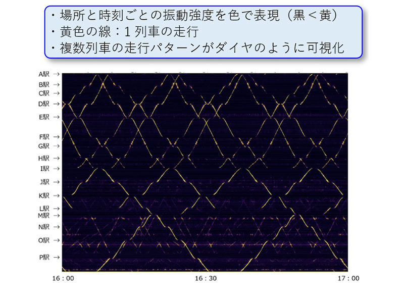 光ファイバーセンシング技術による列車走行軌跡の取得結果