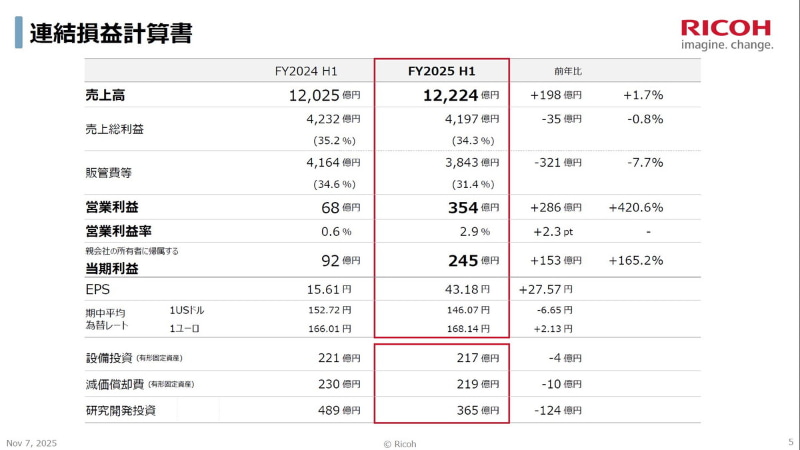 <a href="/docs/news/2061680.html">リコーの2025年度上期連結業績、オフィスサービスの成長と経費コントロールの継続で増収増益を達成</a>（2025年11月10日付記事）より