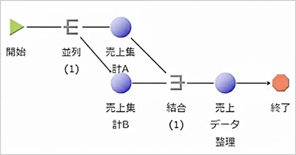 ジョブネットのイメージ