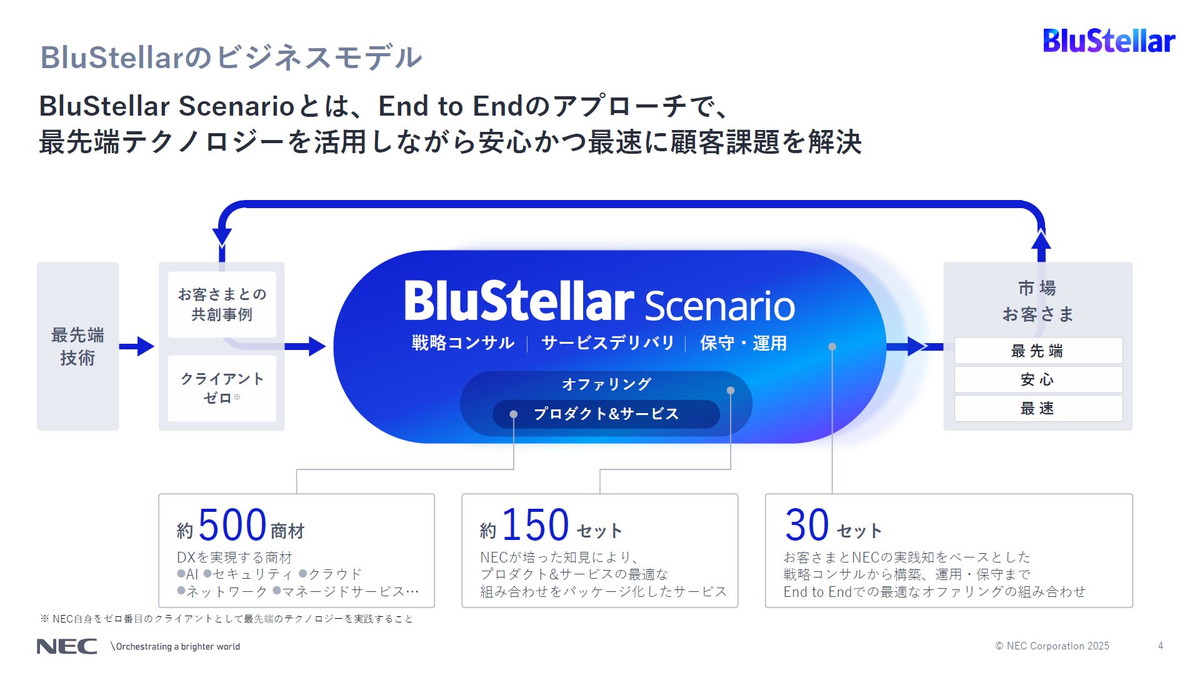 BluStellarのビジネスモデル