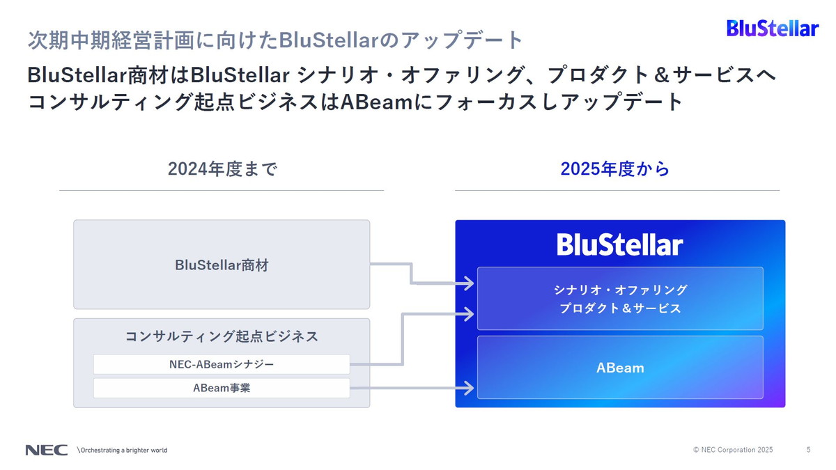 次期中期経営計画に向けたBluStellarのアップデート