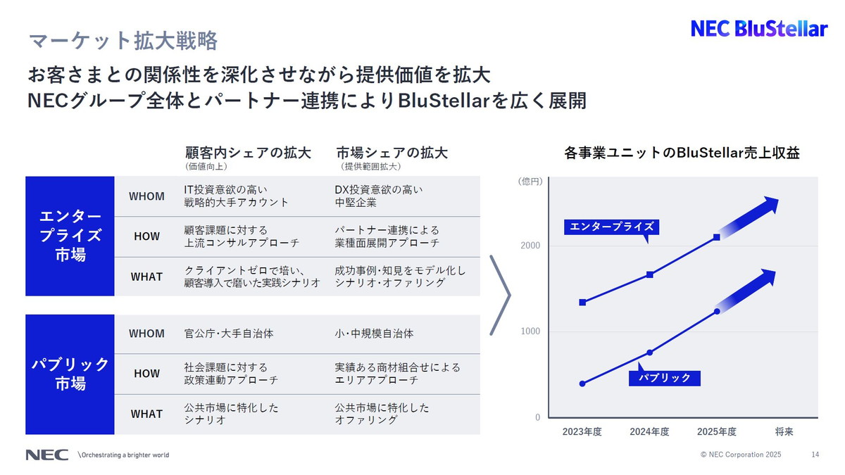 マーケット拡大戦略