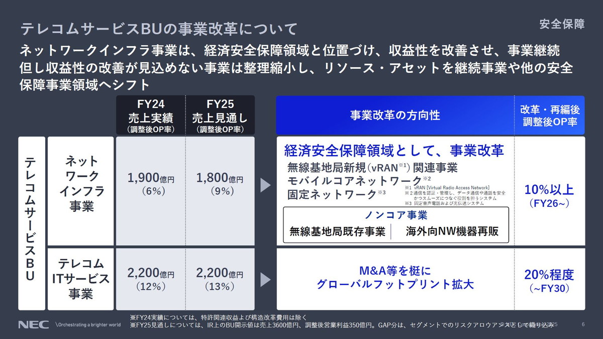 テレコムサービスBUの事業改革について