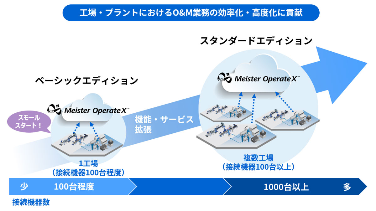 「Meister OperateX」での拡張イメージ