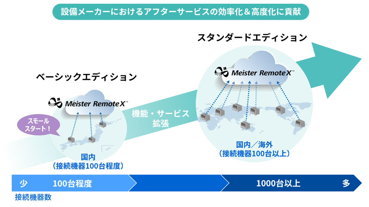 「Meister RemoteX」での拡張イメージ