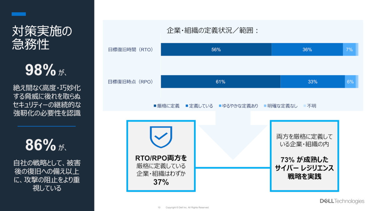 「サイバーレジリエンス戦略」に関する調査分析