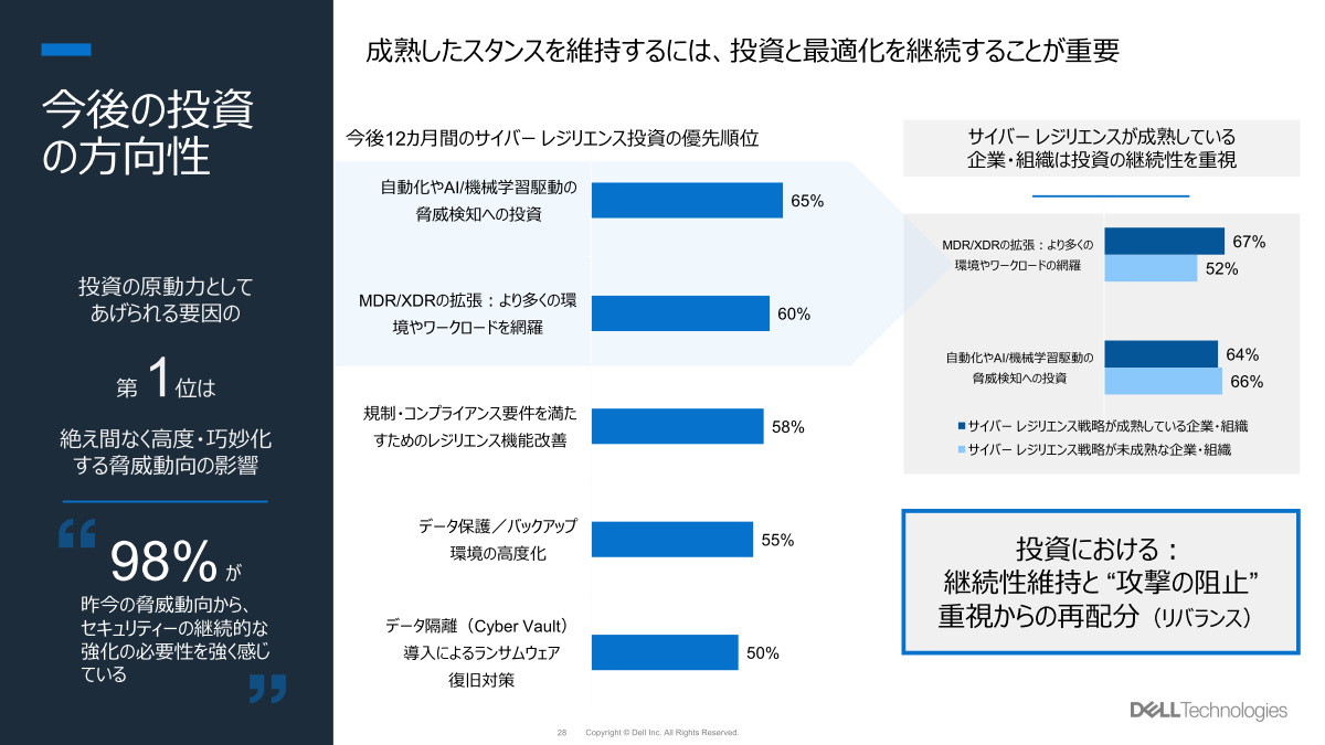 「今後の投資の方向性」に関する調査分析