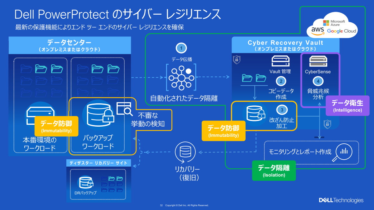「Dell PowerProtect Cyber Recovery」の概要