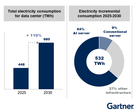 データセンター電力消費（2025～2030年）　出典：Gartner（2025年11月）