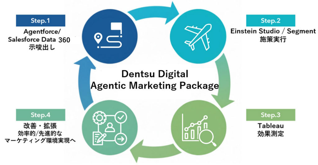「Dentsu Digital Agentic Marketing Package」の概要図