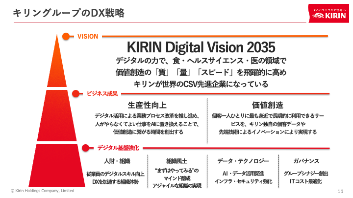 図1：キリングループのDX戦略