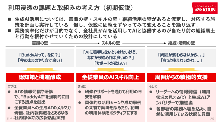 図3：AIツール導入の障壁を分析し対策