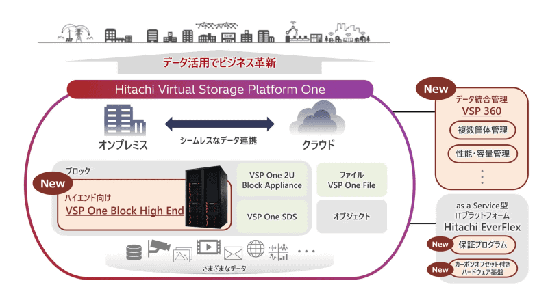VSP Oneデータプラットフォームとサービスイメージ