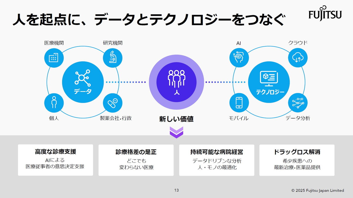 人を起点に、データとテクノロジーをつなぐ