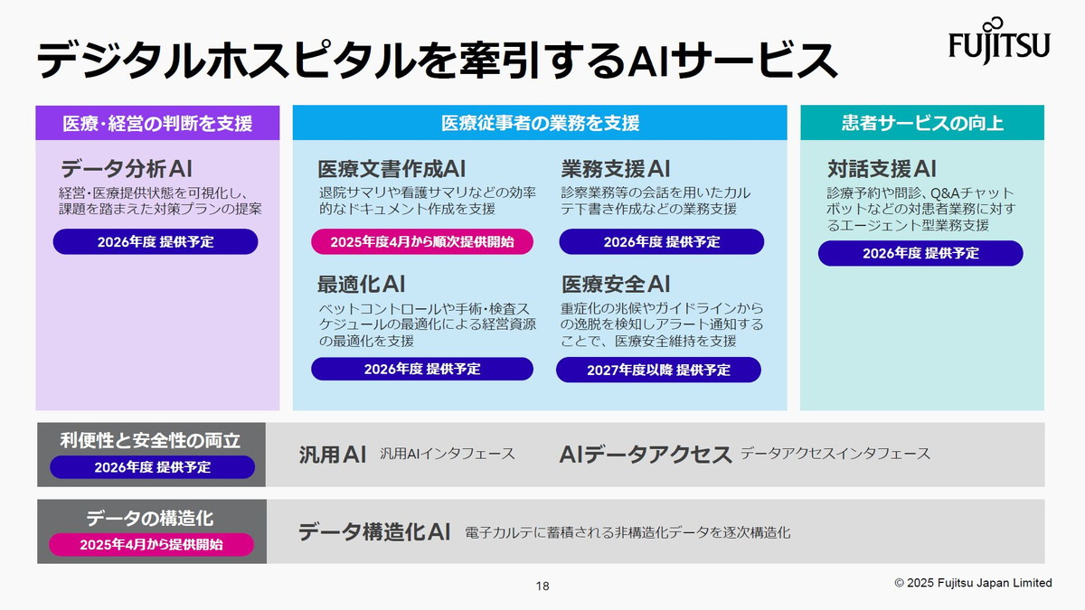 デジタルホスピタルを牽引するAIサービス