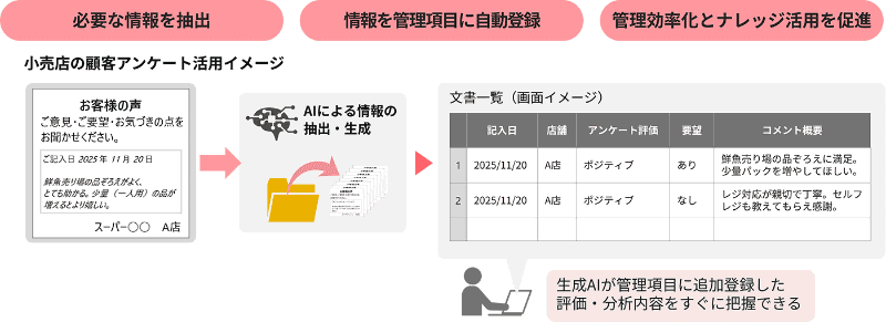 「生成AI連携属性抽出オプション」による文書情報の自動抽出から、登録、活用までのイメージ