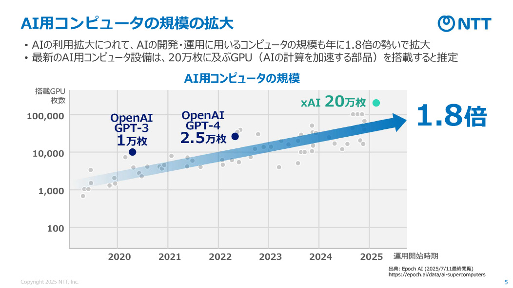 AI用コンピュータの規模の拡大