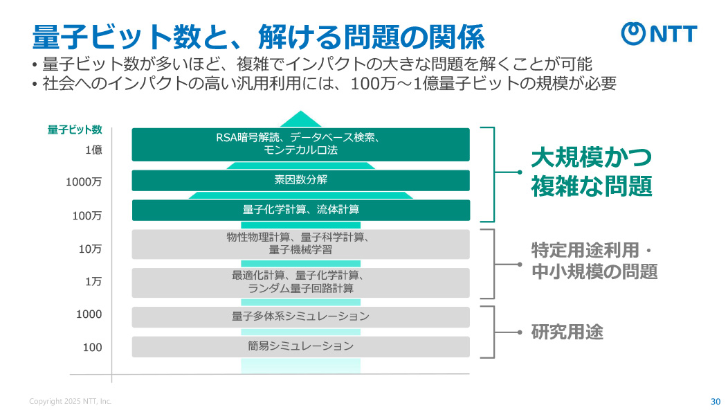 量子ビット数と、解ける問題の関係