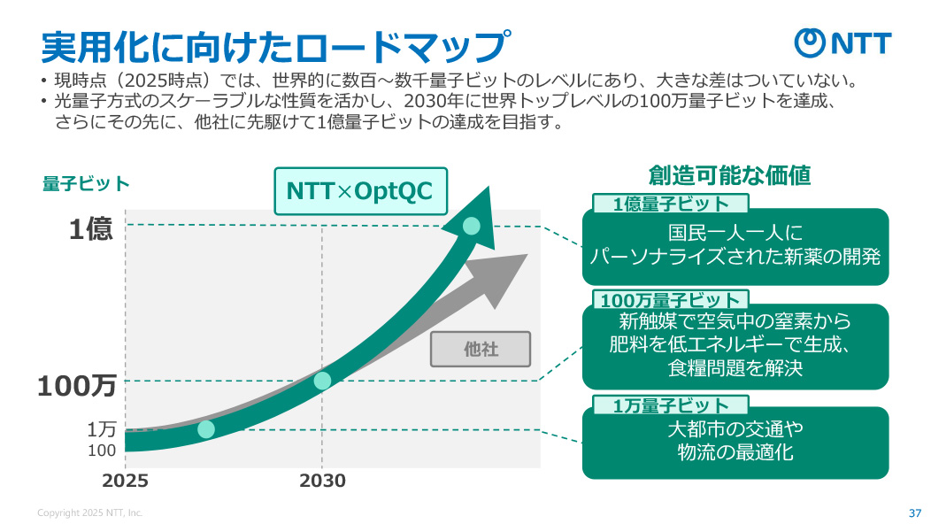 実用化に向けたロードマップ