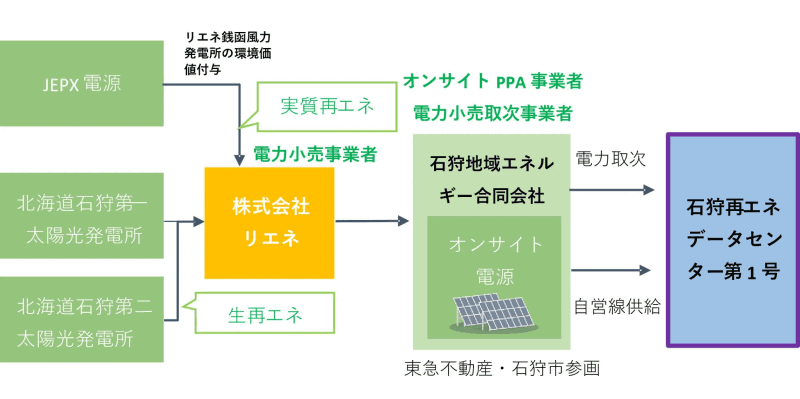 再エネ契約モデル