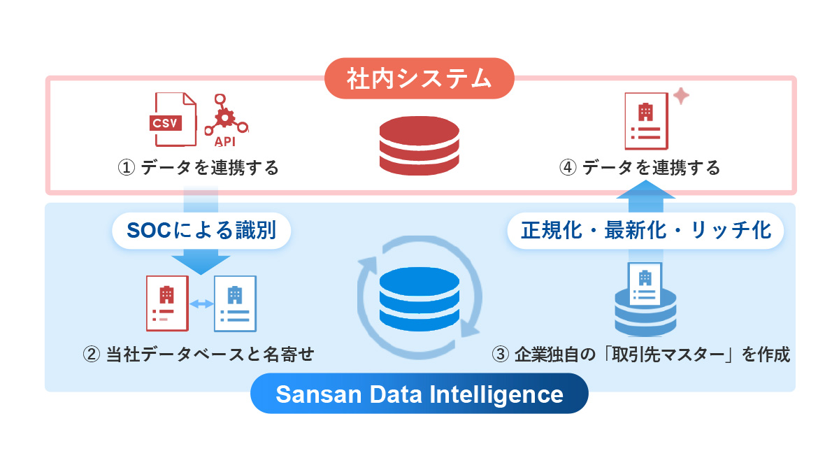 Sansan Data Intelligenceによってデータが整備される
