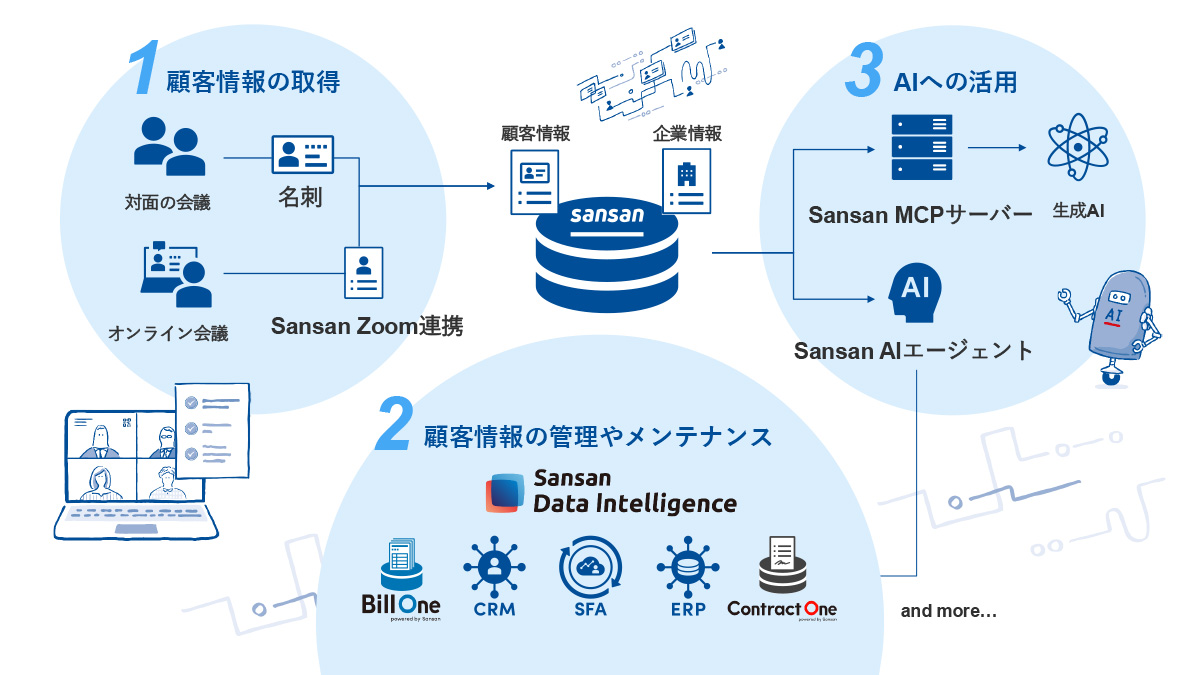 3分野で新たなサービスを提供する