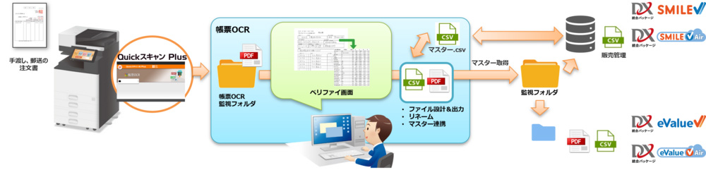 帳票OCR連携によるデータ取り込みイメージ