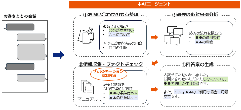 auチャットサポート窓口での活用イメージ