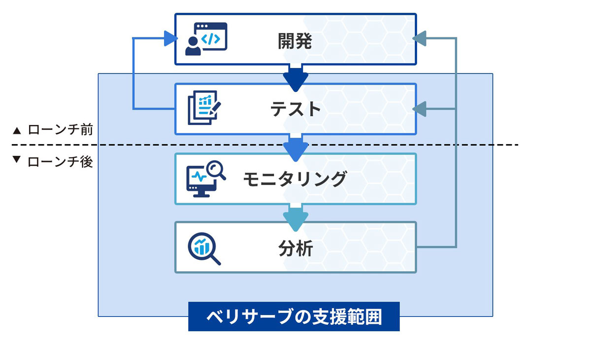 「生成AIアプリケーションへの品質保証サービス」の流れ